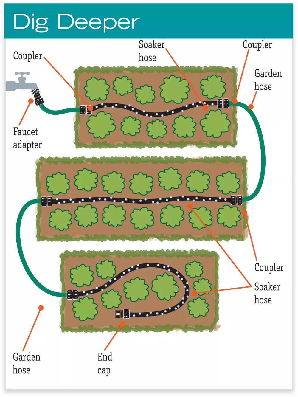 Snip-n-Drip™ Soaker Hose System